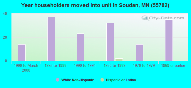 Year householders moved into unit in Soudan, MN (55782) 