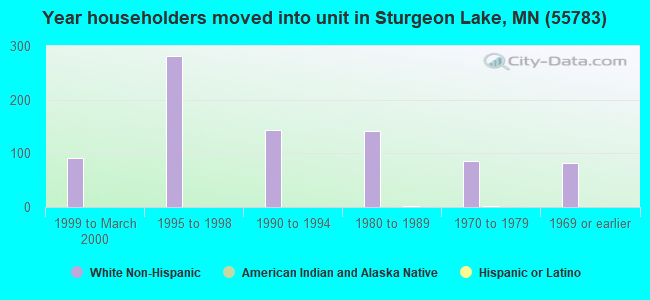 Year householders moved into unit in Sturgeon Lake, MN (55783) 