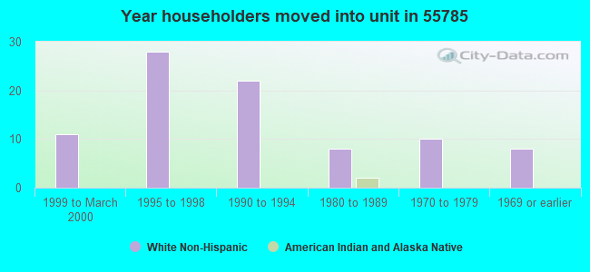 Year householders moved into unit in 55785 