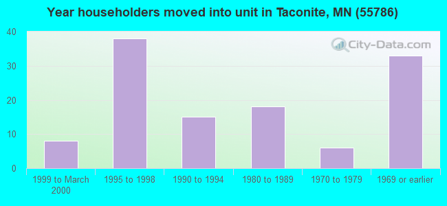 Year householders moved into unit in Taconite, MN (55786) 