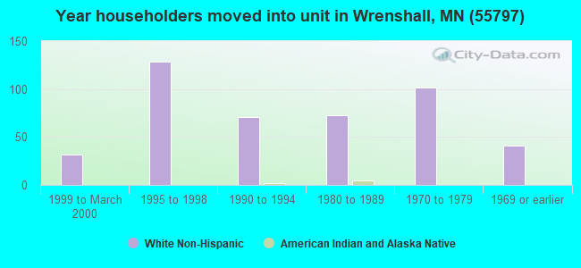 Year householders moved into unit in Wrenshall, MN (55797) 