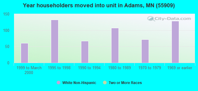 Year householders moved into unit in Adams, MN (55909) 