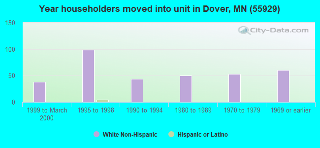 Year householders moved into unit in Dover, MN (55929) 