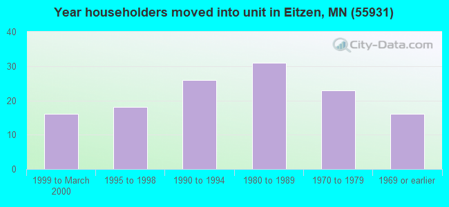 Year householders moved into unit in Eitzen, MN (55931) 