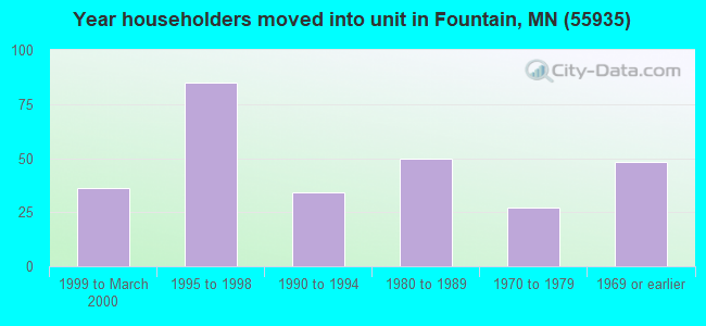 Year householders moved into unit in Fountain, MN (55935) 