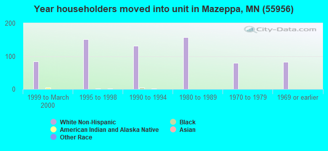 Year householders moved into unit in Mazeppa, MN (55956) 