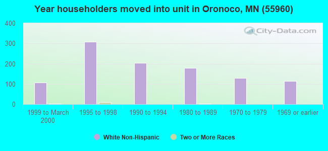 Year householders moved into unit in Oronoco, MN (55960) 