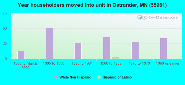 Year householders moved into unit in Ostrander, MN (55961) 