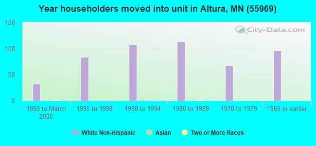 Year householders moved into unit in Altura, MN (55969) 