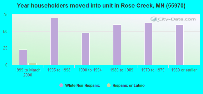 Year householders moved into unit in Rose Creek, MN (55970) 