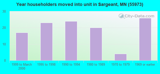 Year householders moved into unit in Sargeant, MN (55973) 