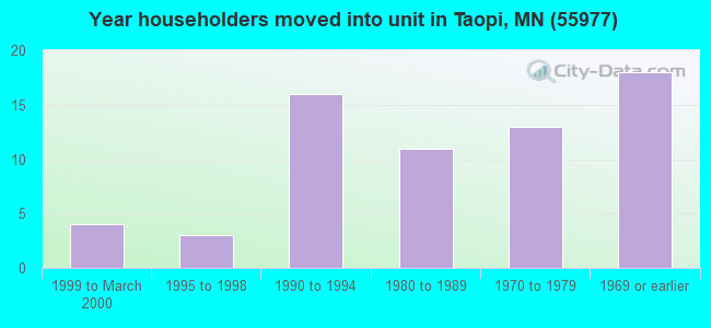 Year householders moved into unit in Taopi, MN (55977) 