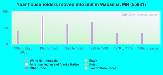Year householders moved into unit in Wabasha, MN (55981) 