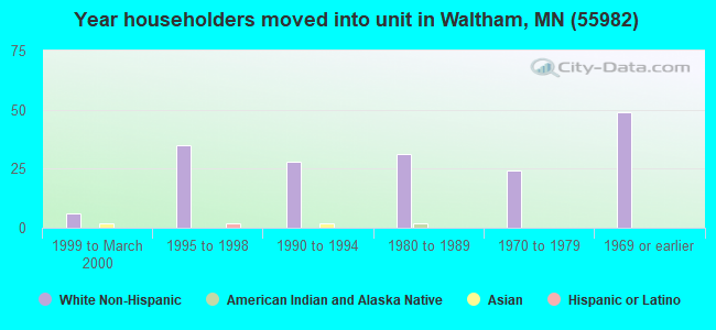 Year householders moved into unit in Waltham, MN (55982) 