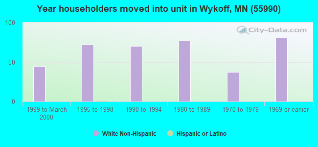 Year householders moved into unit in Wykoff, MN (55990) 