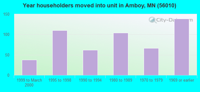 Year householders moved into unit in Amboy, MN (56010) 