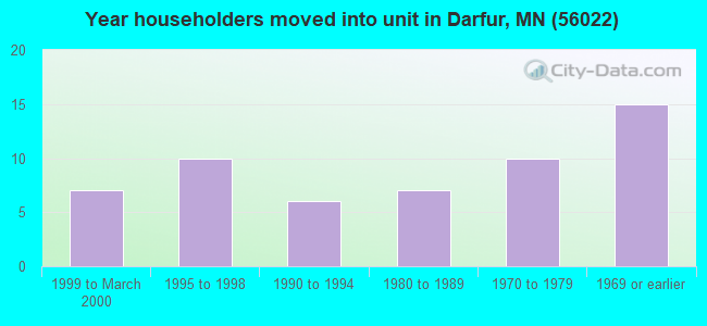 Year householders moved into unit in Darfur, MN (56022) 