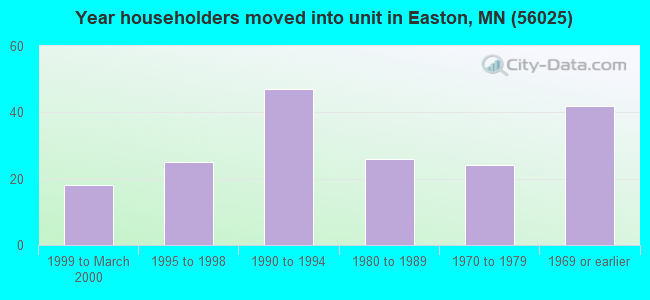 Year householders moved into unit in Easton, MN (56025) 