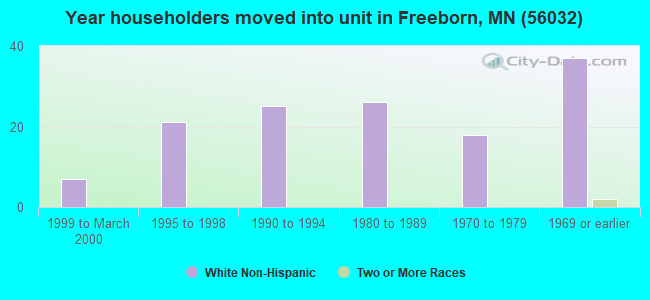 Year householders moved into unit in Freeborn, MN (56032) 