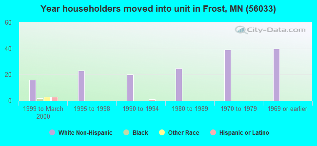 Year householders moved into unit in Frost, MN (56033) 