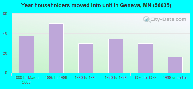 Year householders moved into unit in Geneva, MN (56035) 