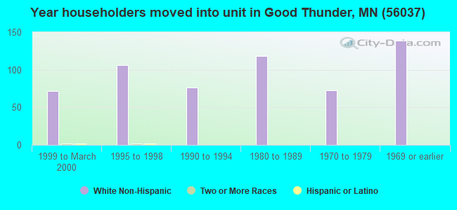 Year householders moved into unit in Good Thunder, MN (56037) 