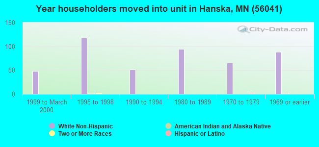 Year householders moved into unit in Hanska, MN (56041) 