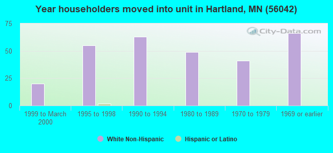 Year householders moved into unit in Hartland, MN (56042) 