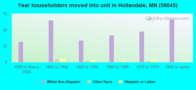 Year householders moved into unit in Hollandale, MN (56045) 