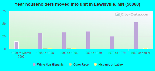 Year householders moved into unit in Lewisville, MN (56060) 