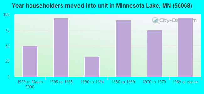 Year householders moved into unit in Minnesota Lake, MN (56068) 