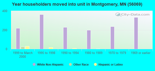 Year householders moved into unit in Montgomery, MN (56069) 