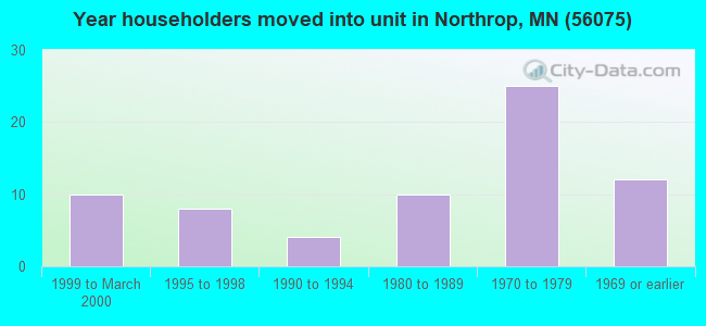 Year householders moved into unit in Northrop, MN (56075) 