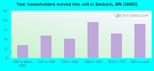 Year householders moved into unit in Sanborn, MN (56083) 