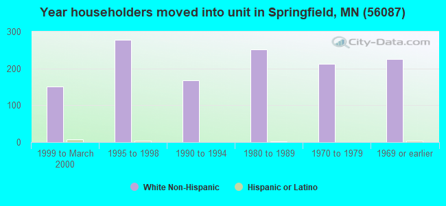 Year householders moved into unit in Springfield, MN (56087) 