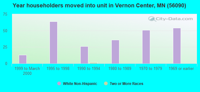 Year householders moved into unit in Vernon Center, MN (56090) 