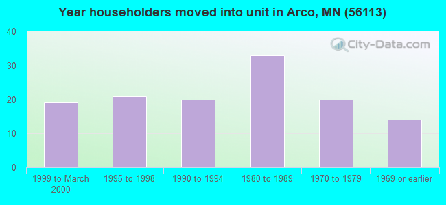 Year householders moved into unit in Arco, MN (56113) 