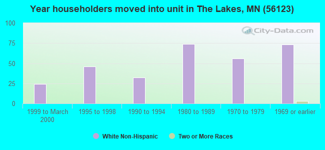 Year householders moved into unit in The Lakes, MN (56123) 