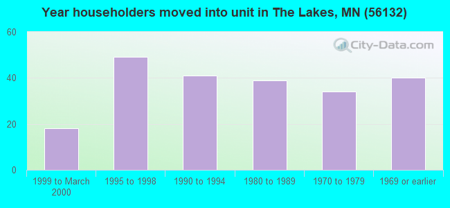 Year householders moved into unit in The Lakes, MN (56132) 