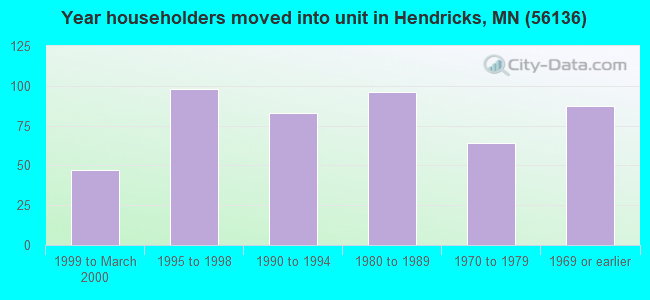 Year householders moved into unit in Hendricks, MN (56136) 