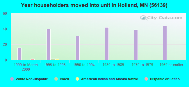 Year householders moved into unit in Holland, MN (56139) 