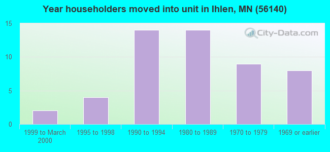 Year householders moved into unit in Ihlen, MN (56140) 