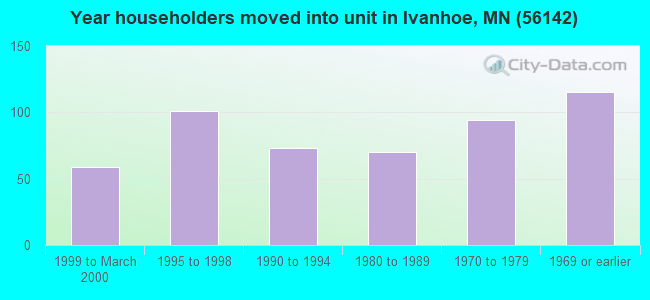 Year householders moved into unit in Ivanhoe, MN (56142) 