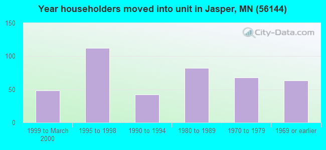 Year householders moved into unit in Jasper, MN (56144) 