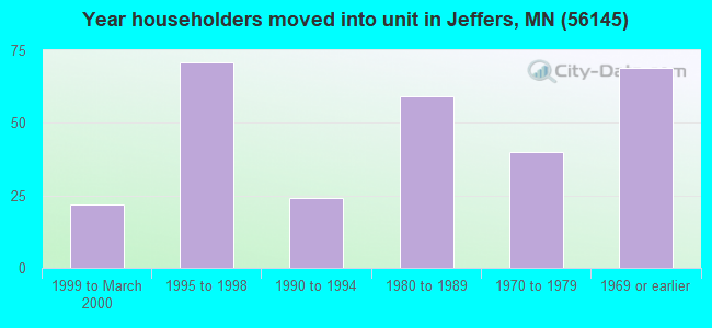 Year householders moved into unit in Jeffers, MN (56145) 