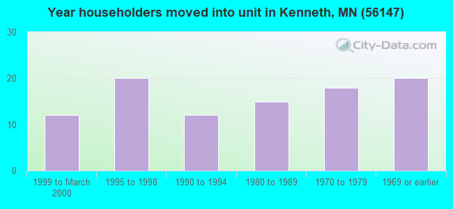 Year householders moved into unit in Kenneth, MN (56147) 