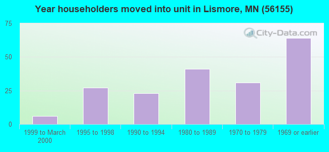 Year householders moved into unit in Lismore, MN (56155) 