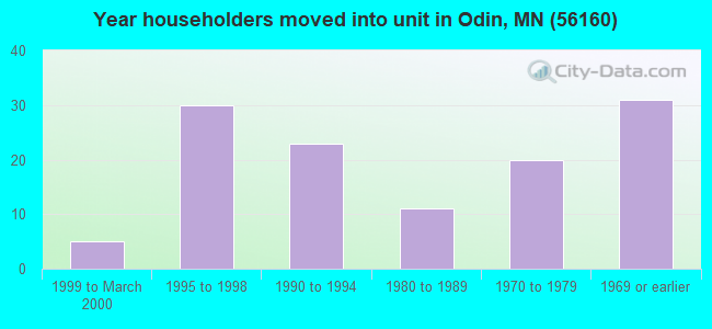 Year householders moved into unit in Odin, MN (56160) 