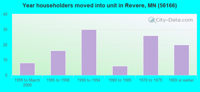 Year householders moved into unit in Revere, MN (56166) 