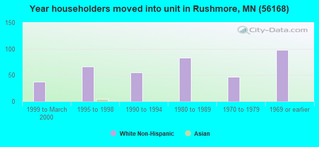 Year householders moved into unit in Rushmore, MN (56168) 